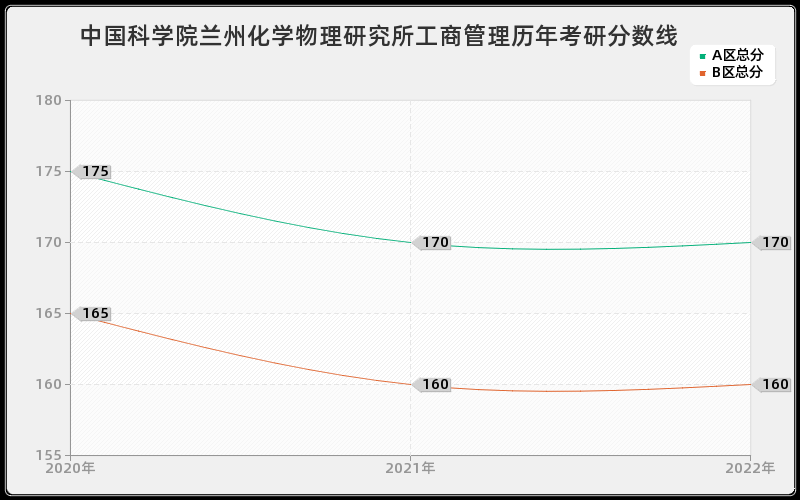 中国科学院兰州化学物理研究所工商管理历年考研分数线