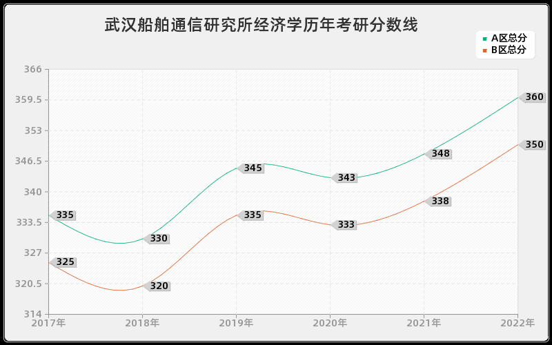 武汉船舶通信研究所经济学历年考研分数线