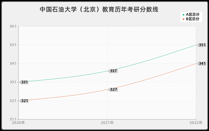 中国石油大学（北京）教育历年考研分数线