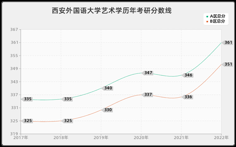 西安外国语大学艺术学历年考研分数线