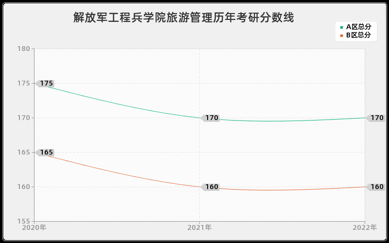 解放军工程兵学院旅游管理历年考研分数线