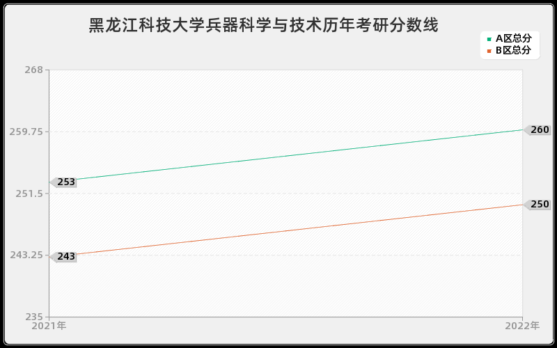 黑龙江科技大学兵器科学与技术历年考研分数线