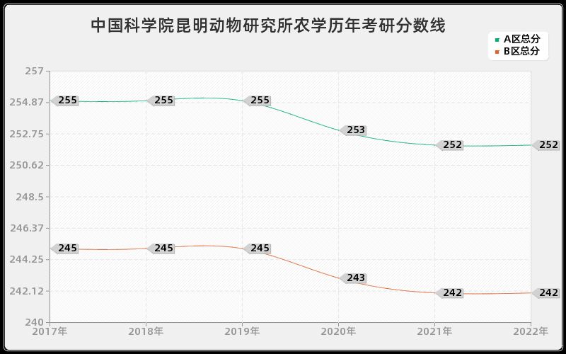 中国科学院昆明动物研究所农学历年考研分数线