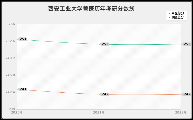 西安工业大学兽医历年考研分数线