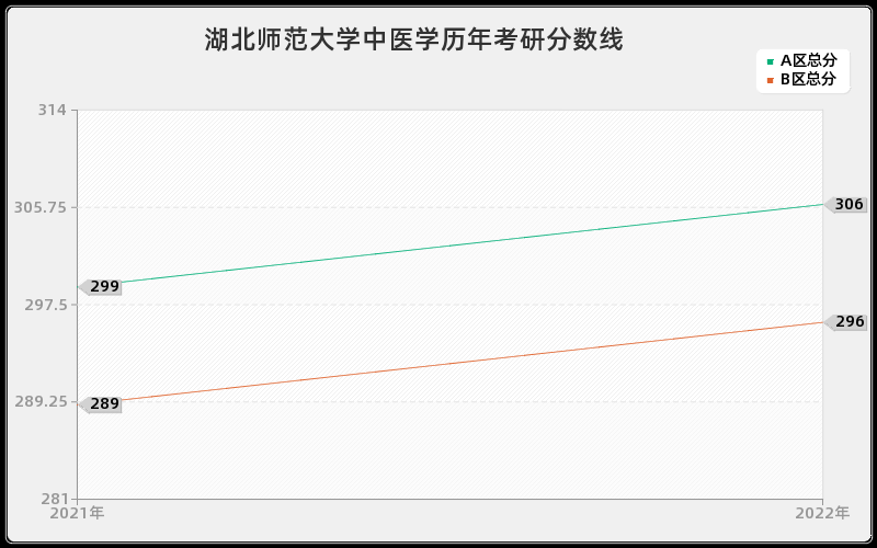 湖北师范大学中医学历年考研分数线