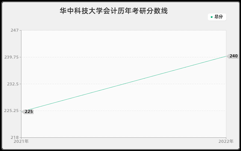 华中科技大学会计历年考研分数线