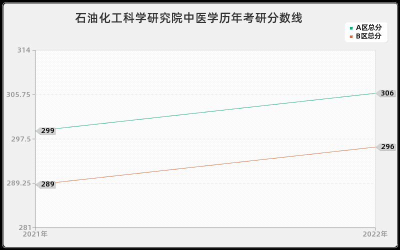 石油化工科学研究院中医学历年考研分数线