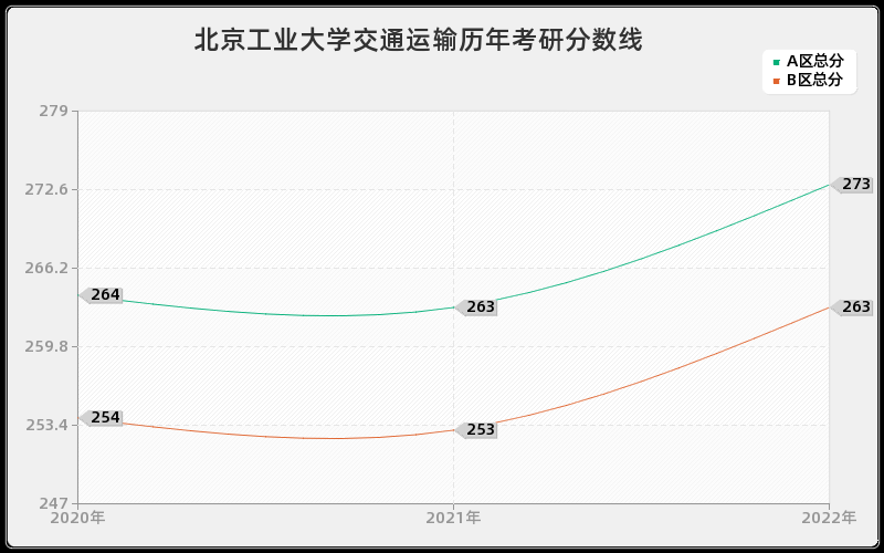 北京工业大学交通运输历年考研分数线