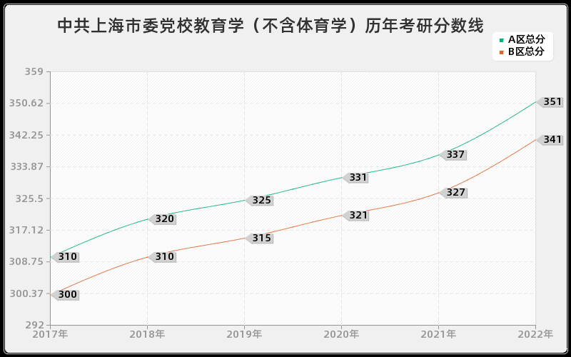 中共上海市委党校教育学（不含体育学）历年考研分数线