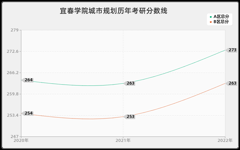 宜春学院城市规划历年考研分数线