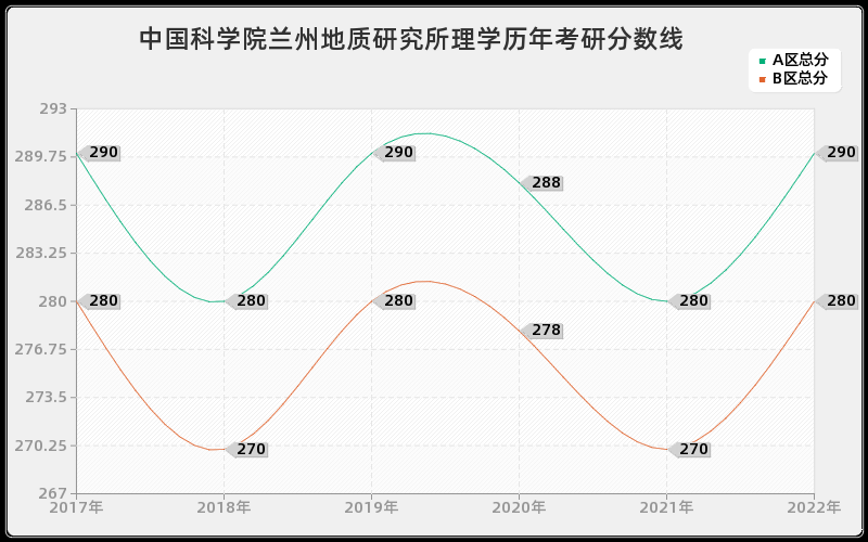 中国科学院兰州地质研究所理学历年考研分数线