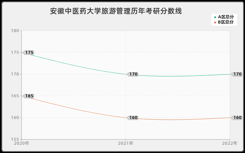 安徽中医药大学旅游管理历年考研分数线