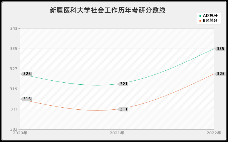 新疆医科大学社会工作历年考研分数线