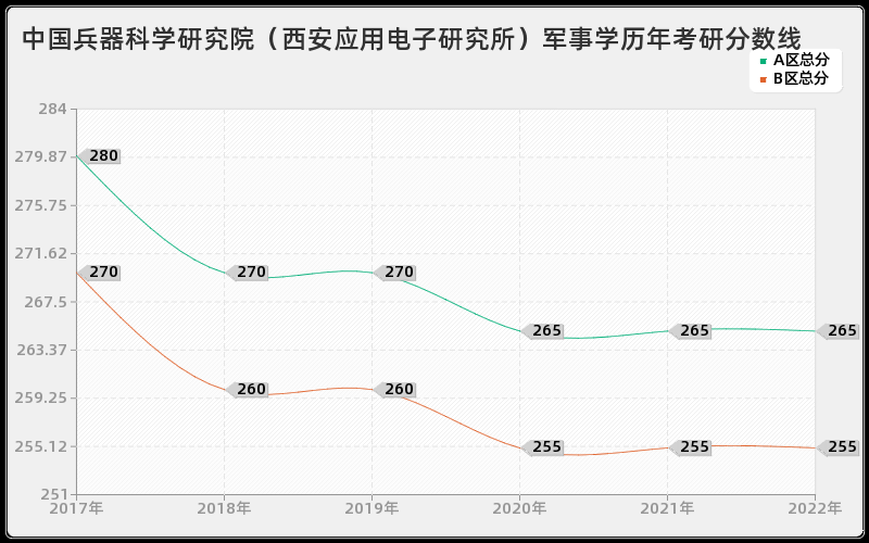 中国兵器科学研究院（西安应用电子研究所）军事学历年考研分数线