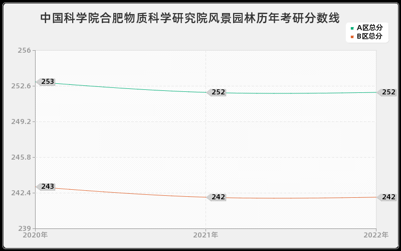 中国科学院合肥物质科学研究院风景园林历年考研分数线