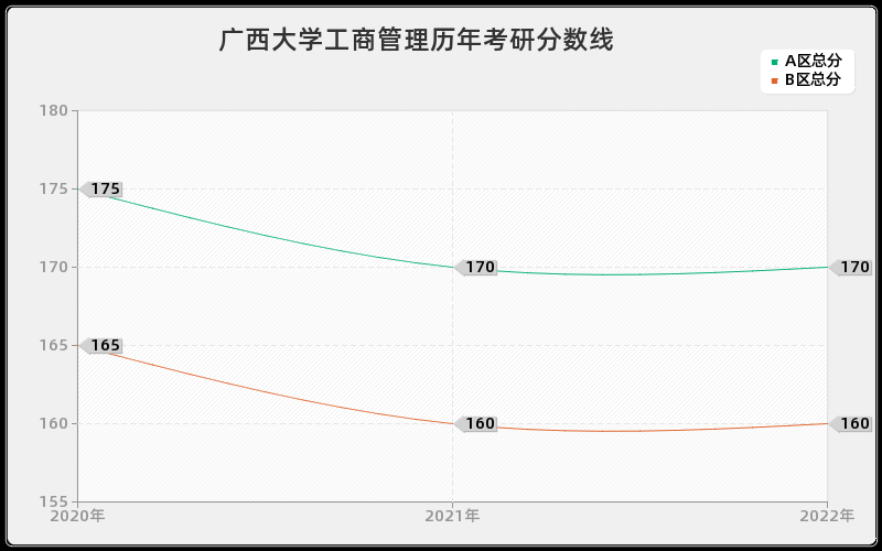 广西大学工商管理历年考研分数线