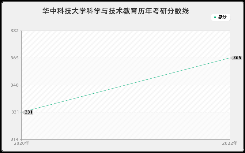 华中科技大学科学与技术教育历年考研分数线