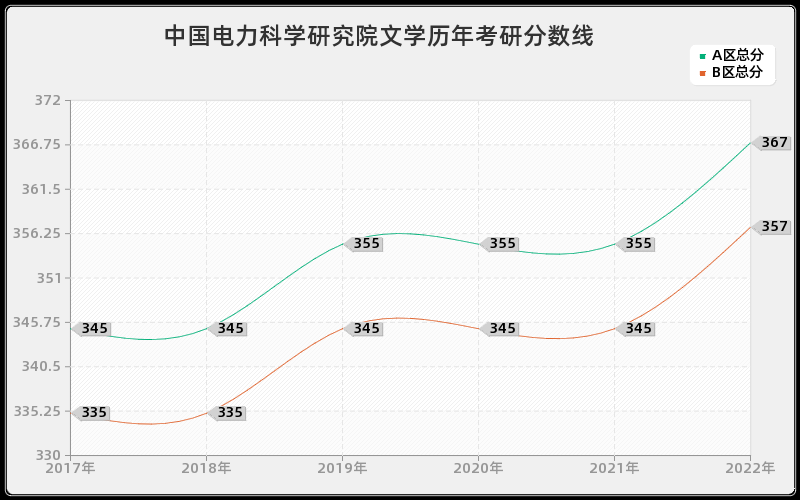 中国电力科学研究院文学历年考研分数线