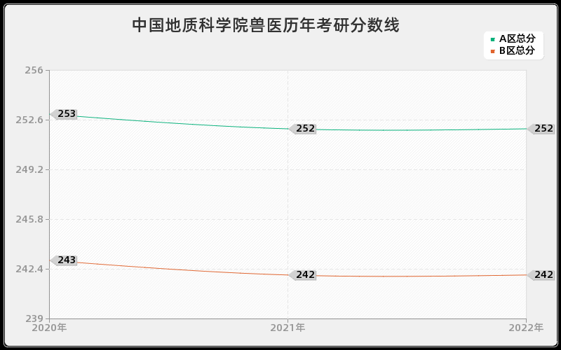 中国地质科学院兽医历年考研分数线