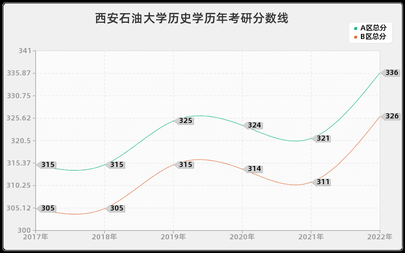 西安石油大学历史学历年考研分数线