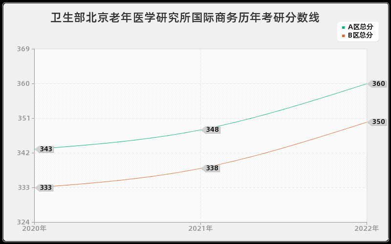 卫生部北京老年医学研究所国际商务历年考研分数线