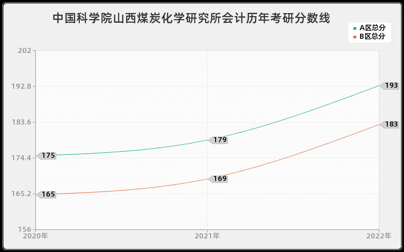 中国科学院山西煤炭化学研究所会计历年考研分数线