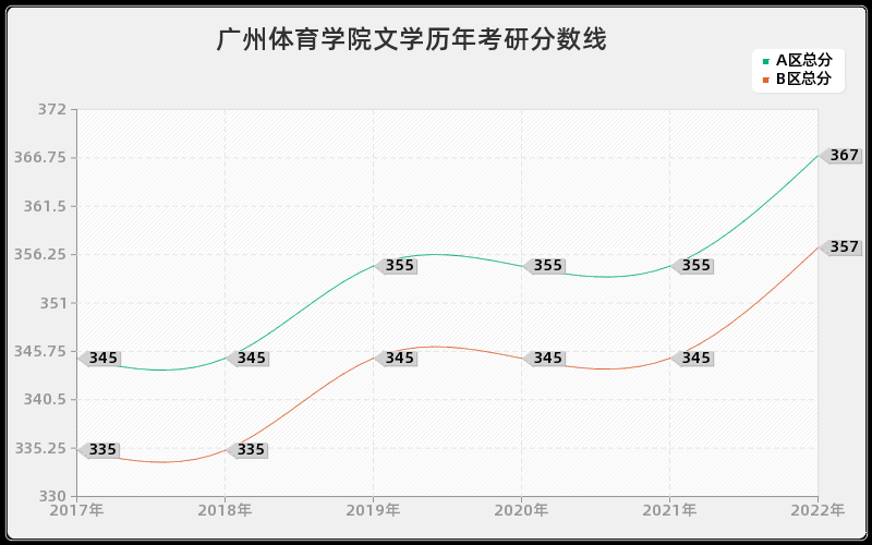 广州体育学院文学历年考研分数线