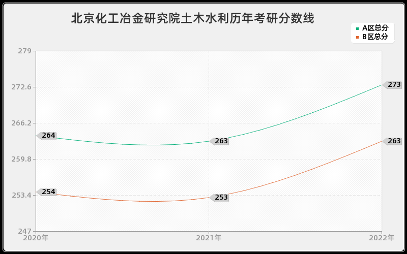 北京化工冶金研究院土木水利历年考研分数线