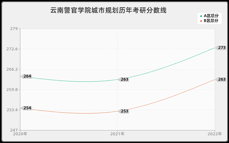 云南警官学院城市规划历年考研分数线