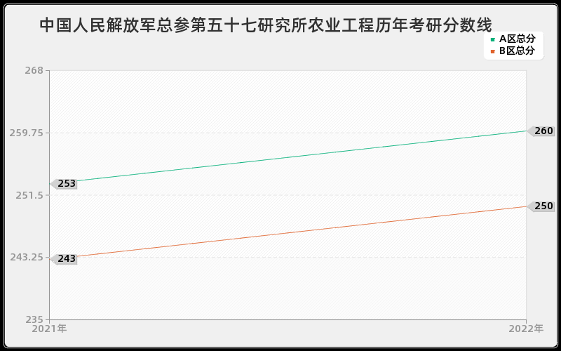 中国人民解放军总参第五十七研究所农业工程历年考研分数线