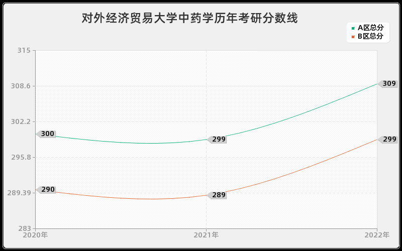 对外经济贸易大学中药学历年考研分数线