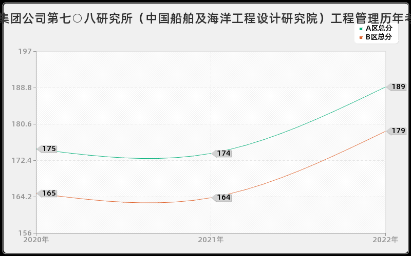 中国船舶工业集团公司第七○八研究所（中国船舶及海洋工程设计研究院）工程管理历年考研分数线