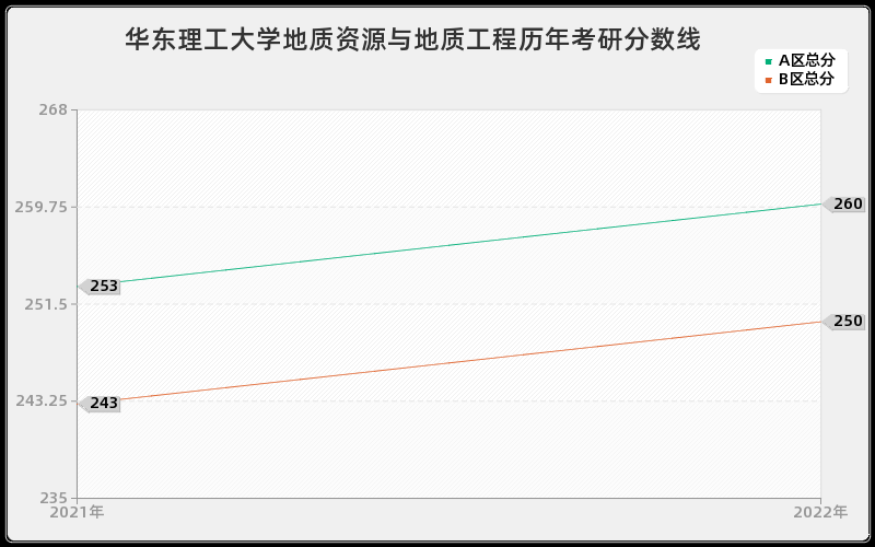 华东理工大学地质资源与地质工程历年考研分数线