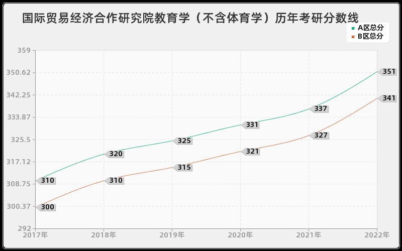 国际贸易经济合作研究院教育学（不含体育学）历年考研分数线