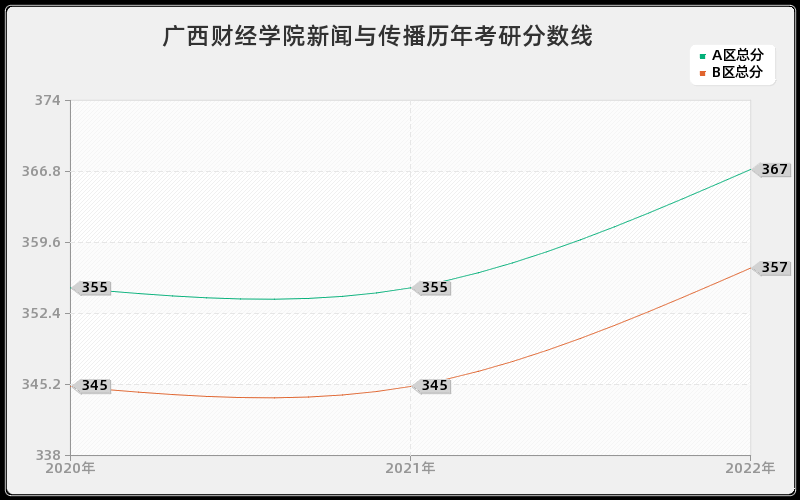 广西财经学院新闻与传播历年考研分数线