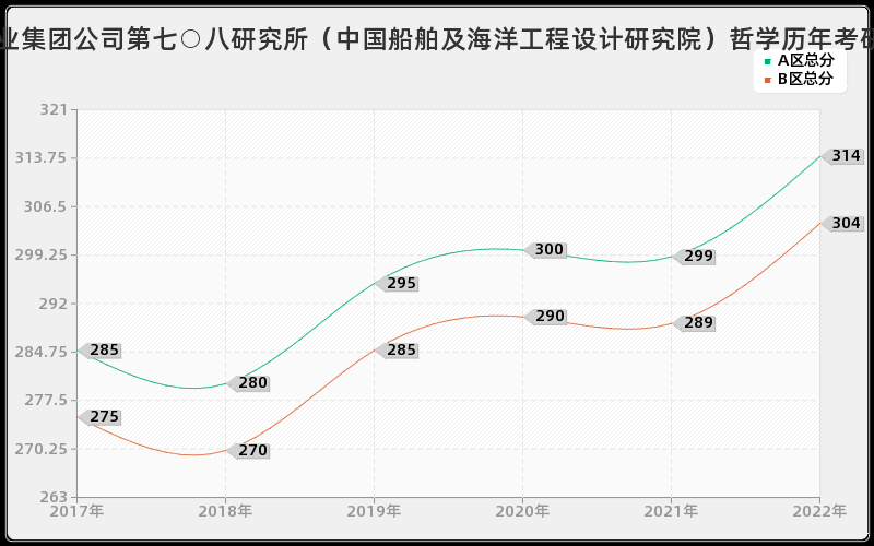 中国船舶工业集团公司第七○八研究所（中国船舶及海洋工程设计研究院）哲学历年考研分数线