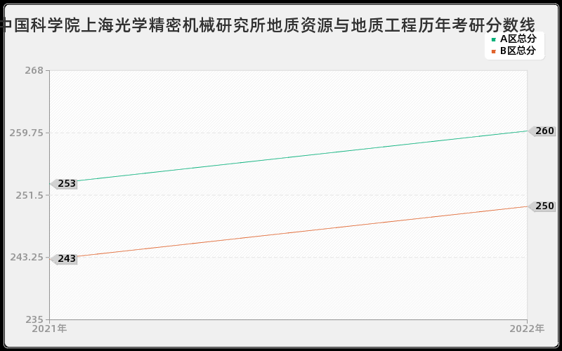 中国科学院上海光学精密机械研究所地质资源与地质工程历年考研分数线