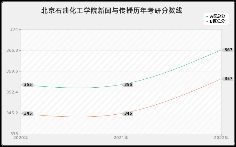 北京石油化工学院新闻与传播历年考研分数线