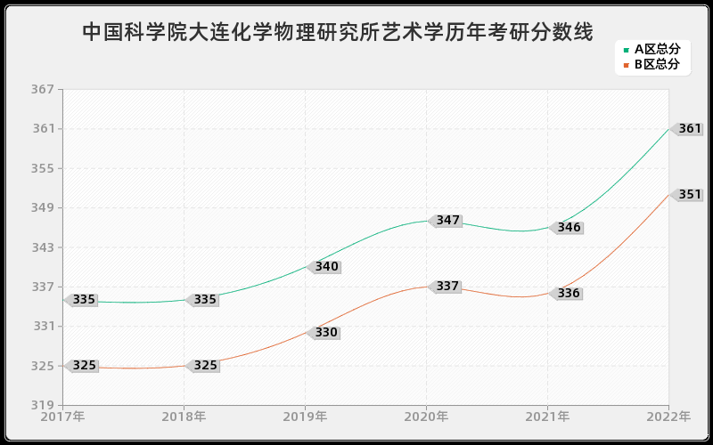 中国科学院大连化学物理研究所艺术学历年考研分数线