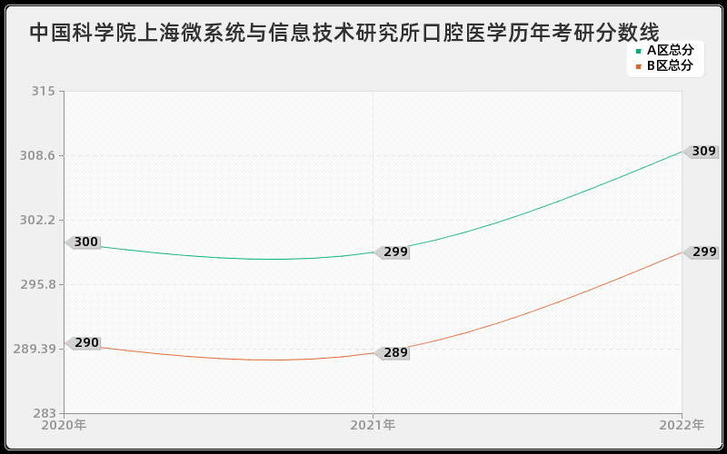 中国科学院上海微系统与信息技术研究所口腔医学历年考研分数线