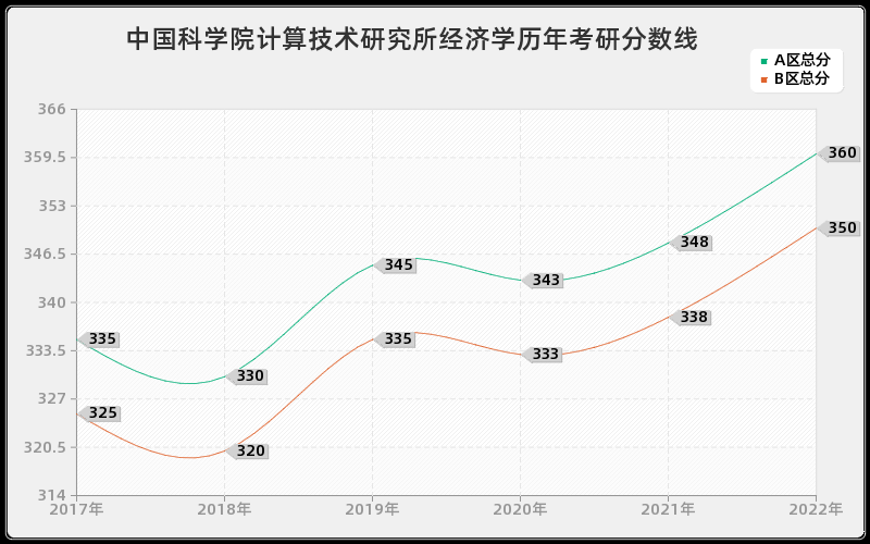 中国科学院计算技术研究所经济学历年考研分数线