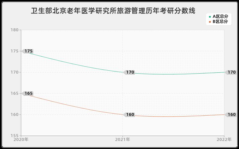 卫生部北京老年医学研究所旅游管理历年考研分数线