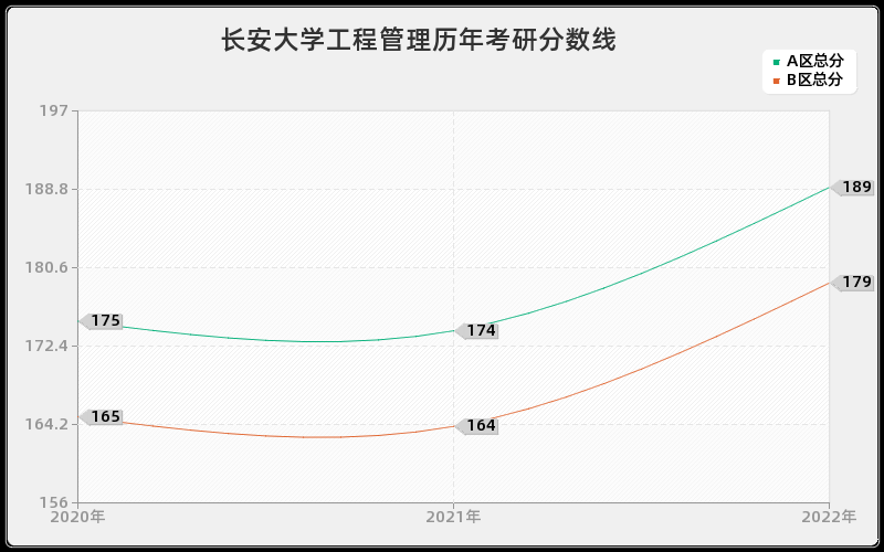 长安大学工程管理历年考研分数线