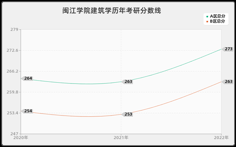 闽江学院建筑学历年考研分数线