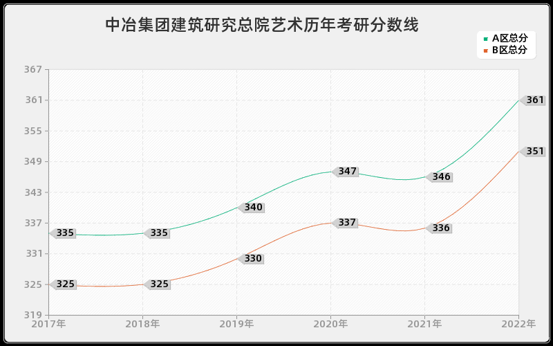 中冶集团建筑研究总院艺术历年考研分数线