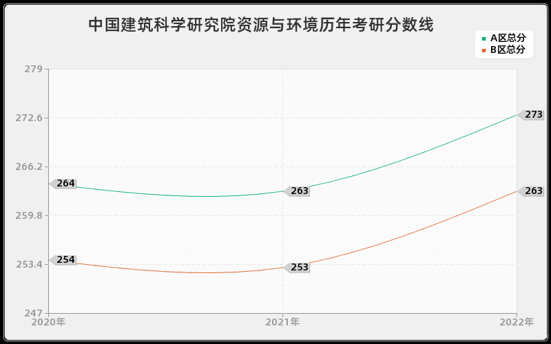 中国建筑科学研究院资源与环境历年考研分数线