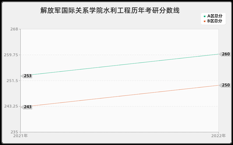 解放军国际关系学院水利工程历年考研分数线