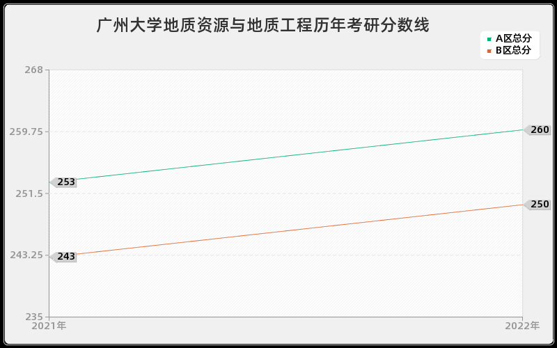 广州大学地质资源与地质工程历年考研分数线