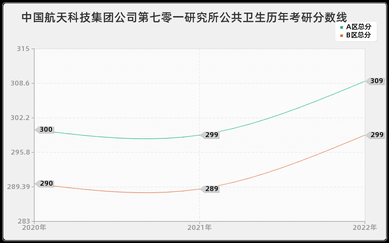 中国航天科技集团公司第七零一研究所公共卫生历年考研分数线