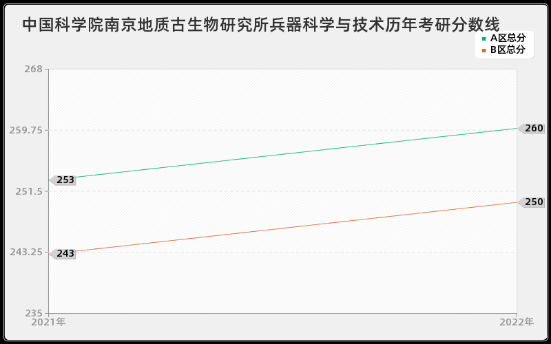 中国科学院南京地质古生物研究所兵器科学与技术历年考研分数线